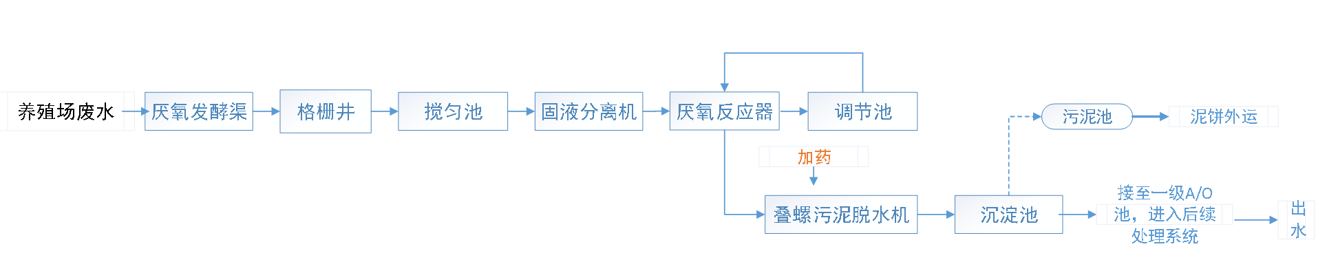 五、污水處理工藝流程圖