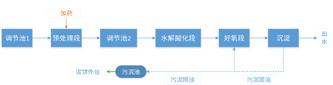 五、污水處理工藝流程圖