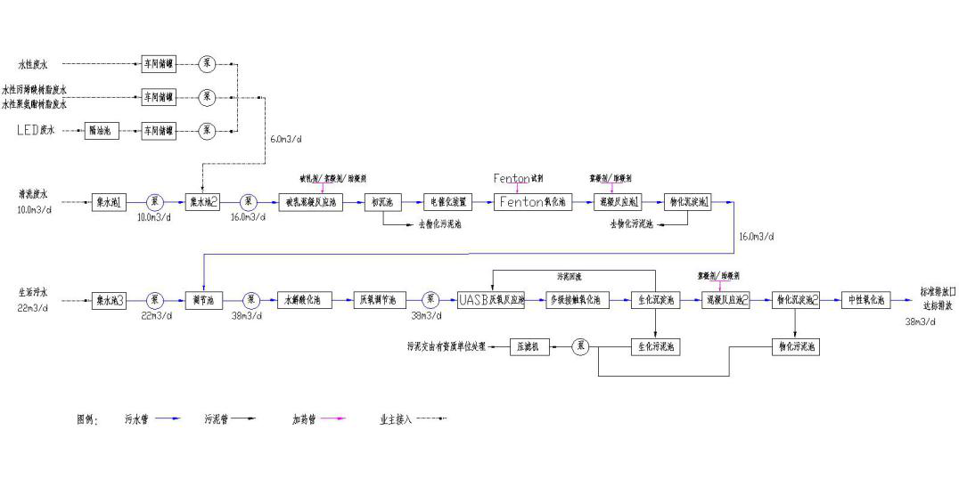 污水處理工藝流程圖