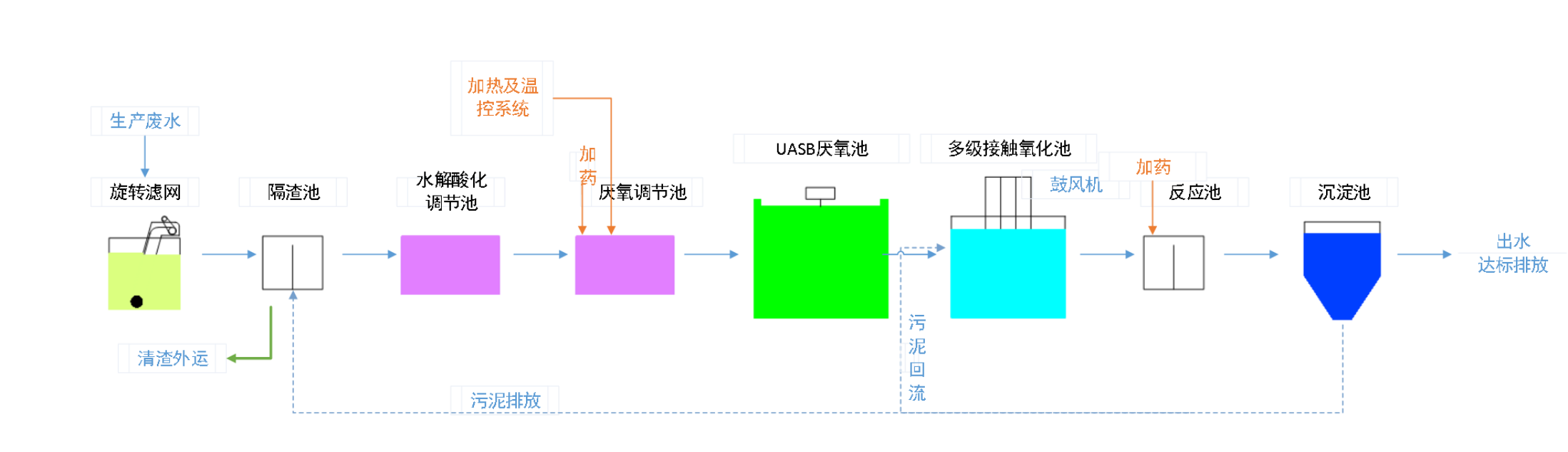 五、污水處理工藝流程圖