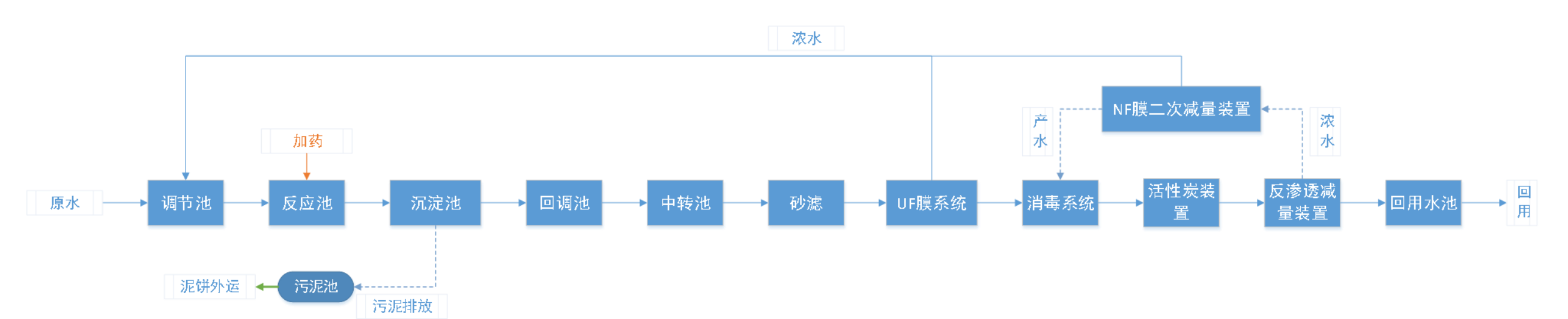 五、處理工藝流程圖