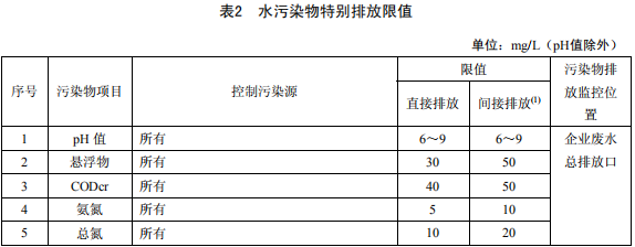 無機化學工業(yè)污染物排放標準