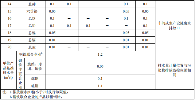 鋼鐵工業(yè)水污染物排放標(biāo)準(zhǔn)