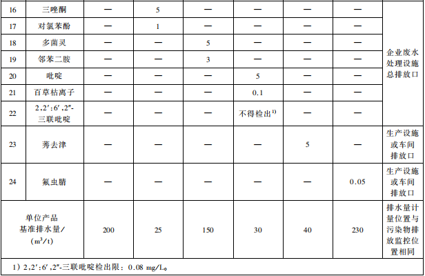 雜環(huán)類農(nóng)藥工業(yè)水污染物排放標(biāo)準(zhǔn)