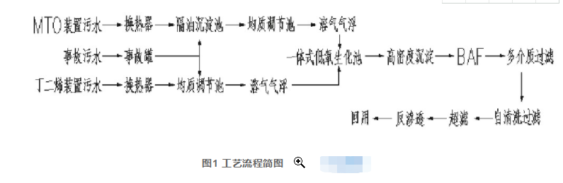 一體式低氧生化技術(shù)和新型BAF技術(shù)在MTO廢水處理中的應用