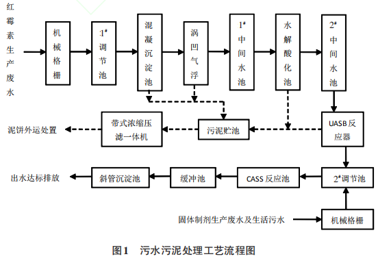 藥廠廢水處理工藝應(yīng)用分享