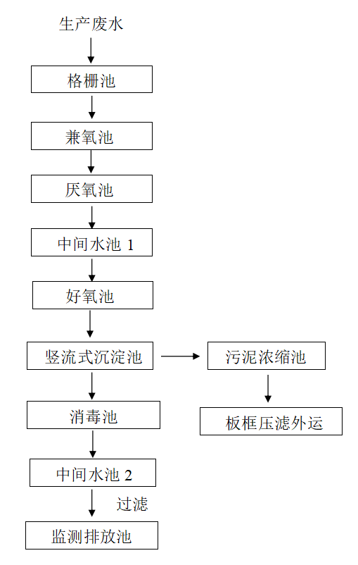 豆制品廢水處理方法