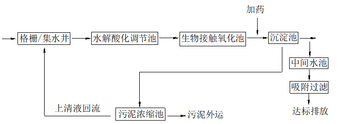 制藥污水處理技術(shù)