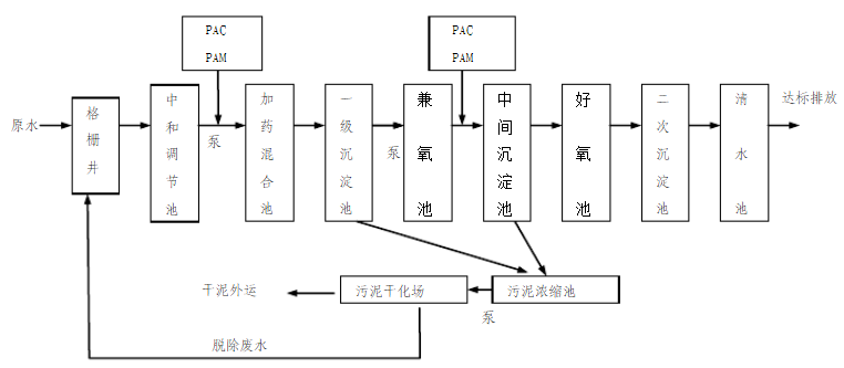 顏料廢水處理技術(shù)