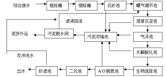 皮革廢水處理技術(shù)