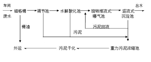 纖維廢水處理方案設(shè)計(jì)